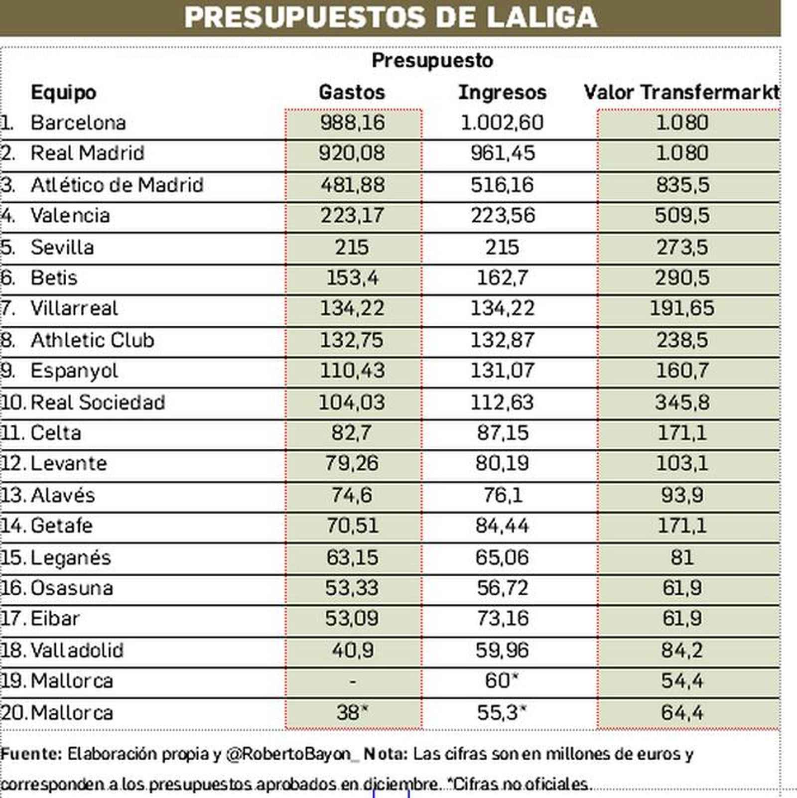 Los presupuestos de la temporada 2019-20.