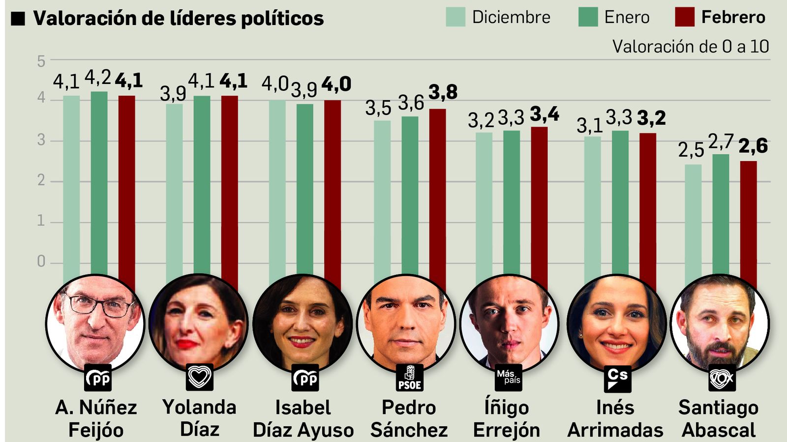 Valoración de líderes. Fuente: DYM.