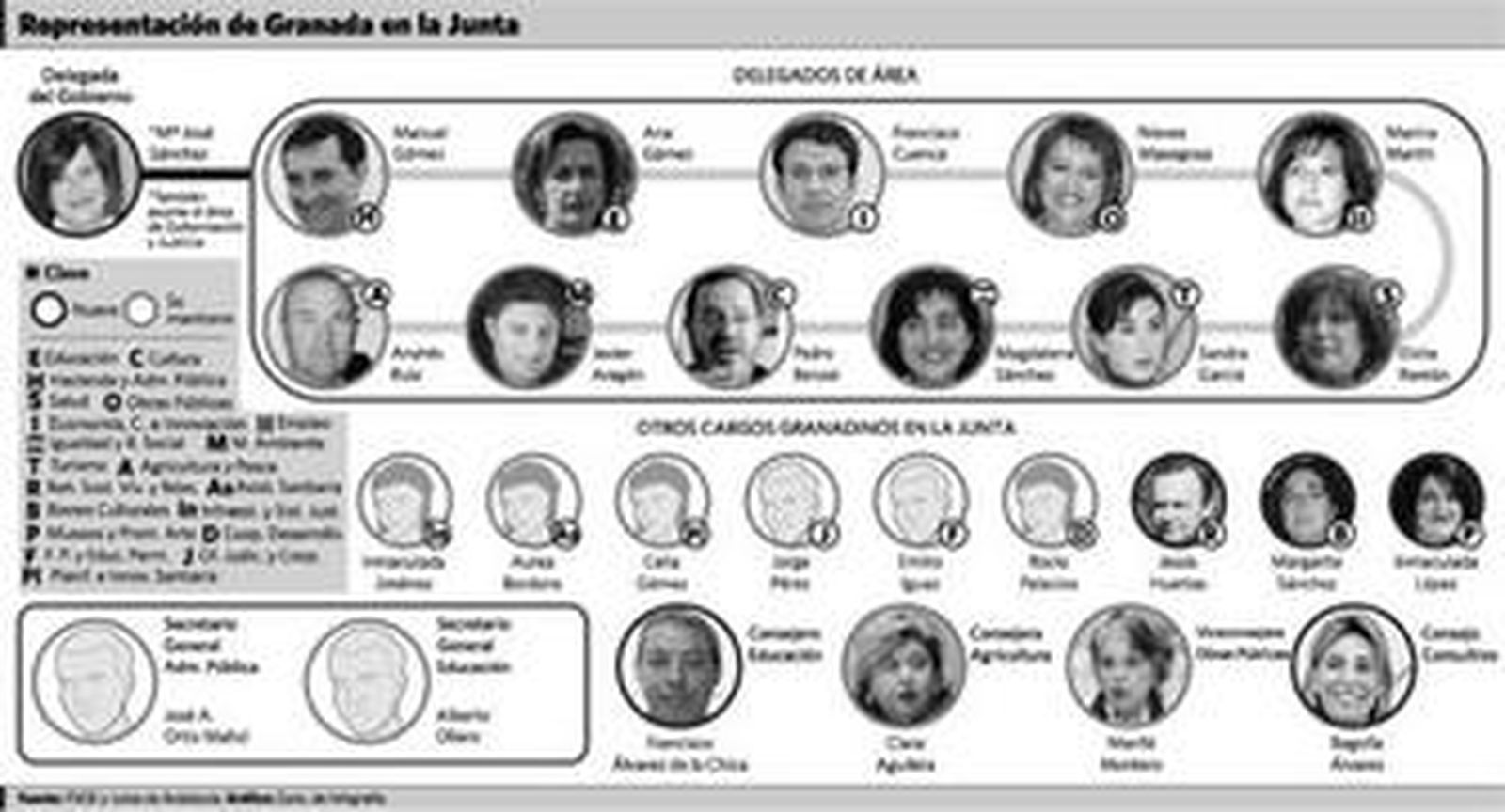 María José Sánchez dirige el primer equipo de la Junta que supera la paridad