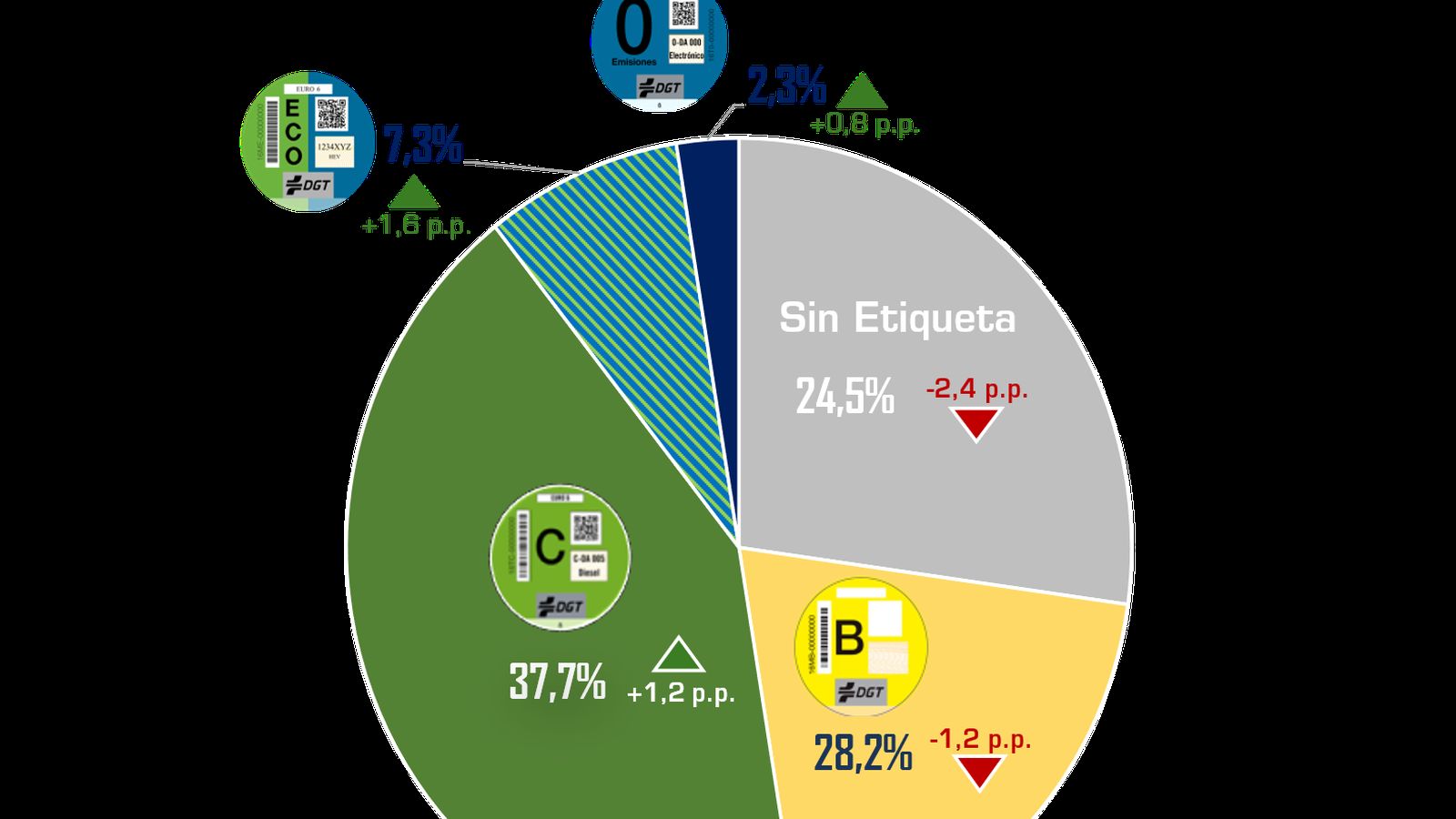 Las etiquetas que señalan a los turismos menos contaminantes siguen creciendo, aunque su representación en el parque móvil es aún poco relevante.