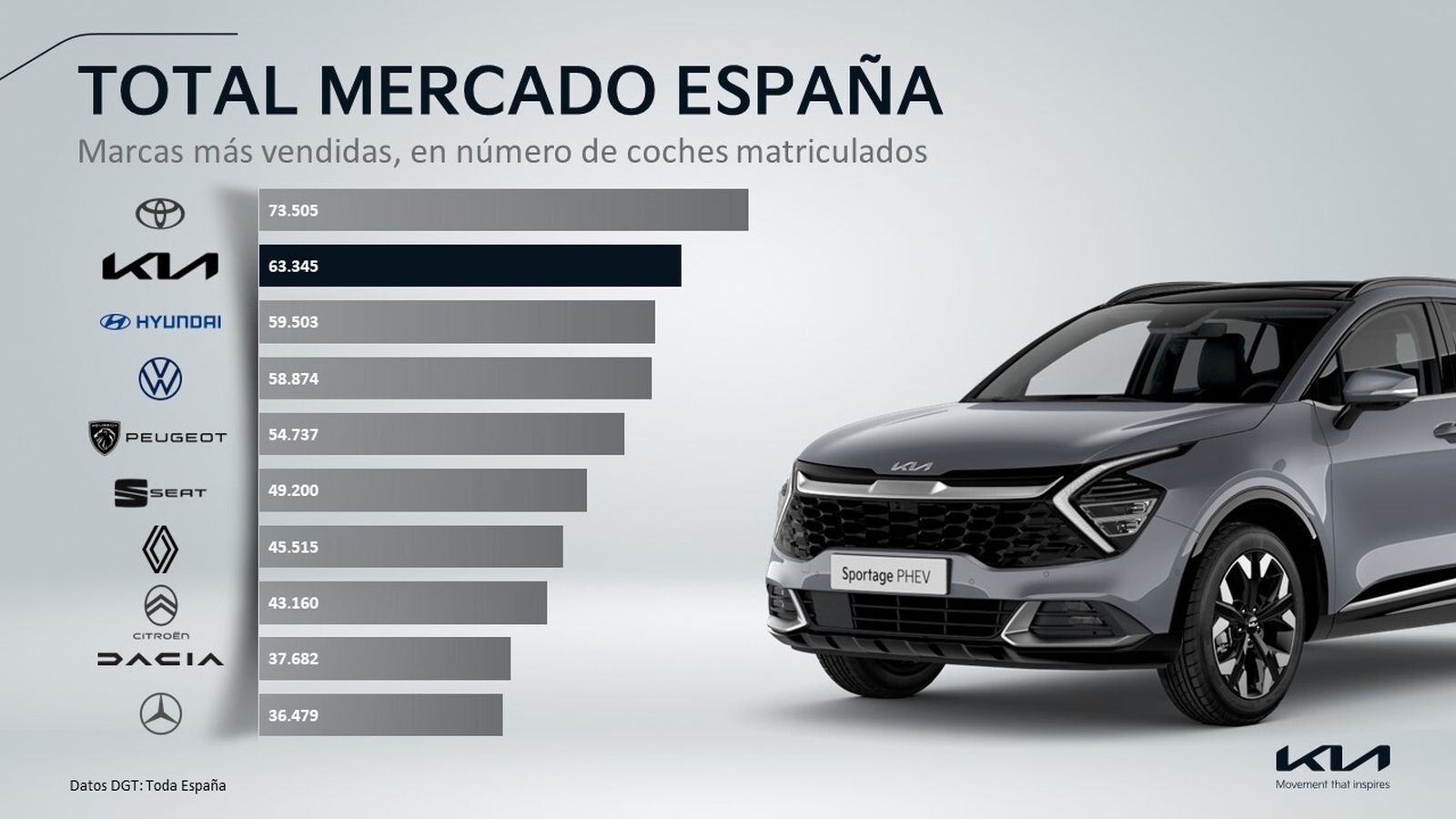En el total del mercado, incluyendo toda España, Kia ha obtenido un segundo puesto, como también ha ocurrido en el cómputo de Península y Baleares, donde opera Kia Iberia.