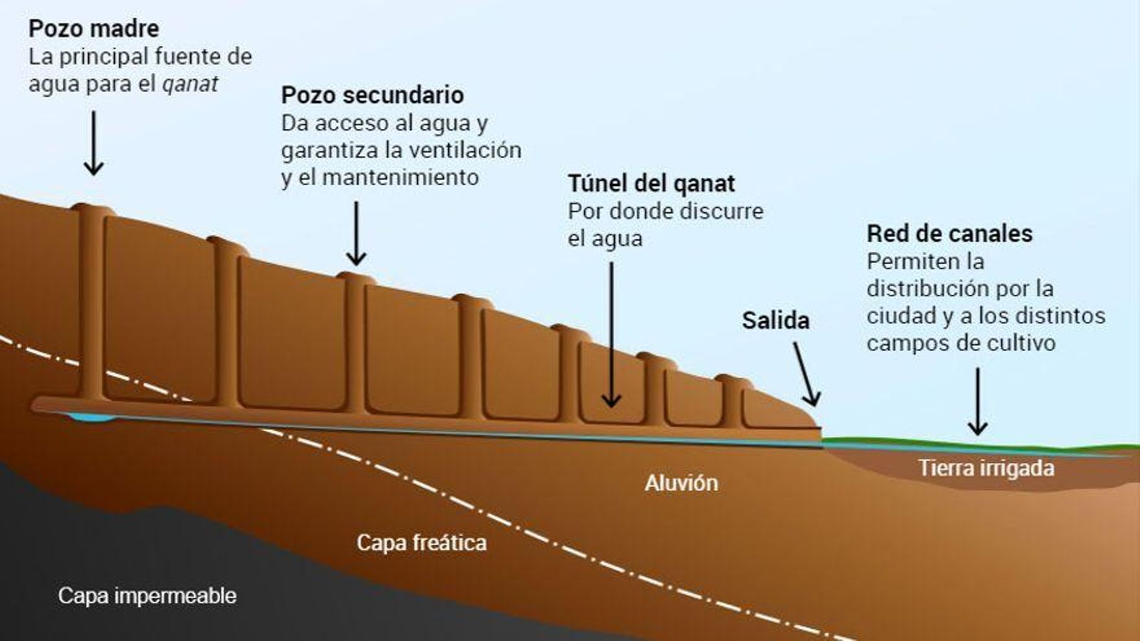 Estructura de los qanats desde el pozo madre hasta su salida.