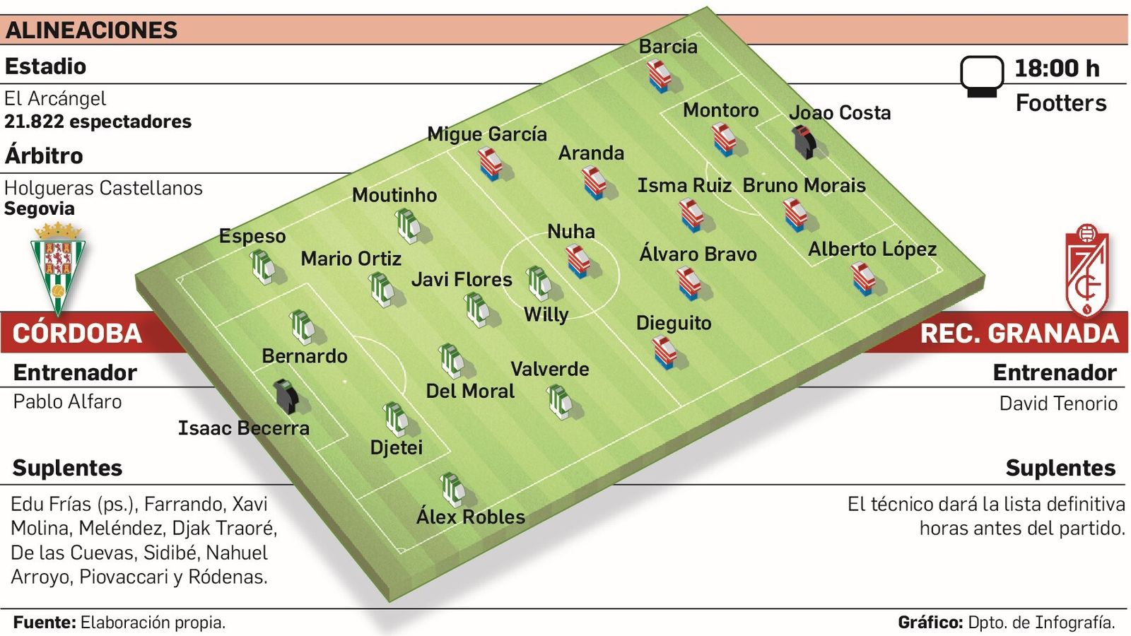 Alineaciones probables.