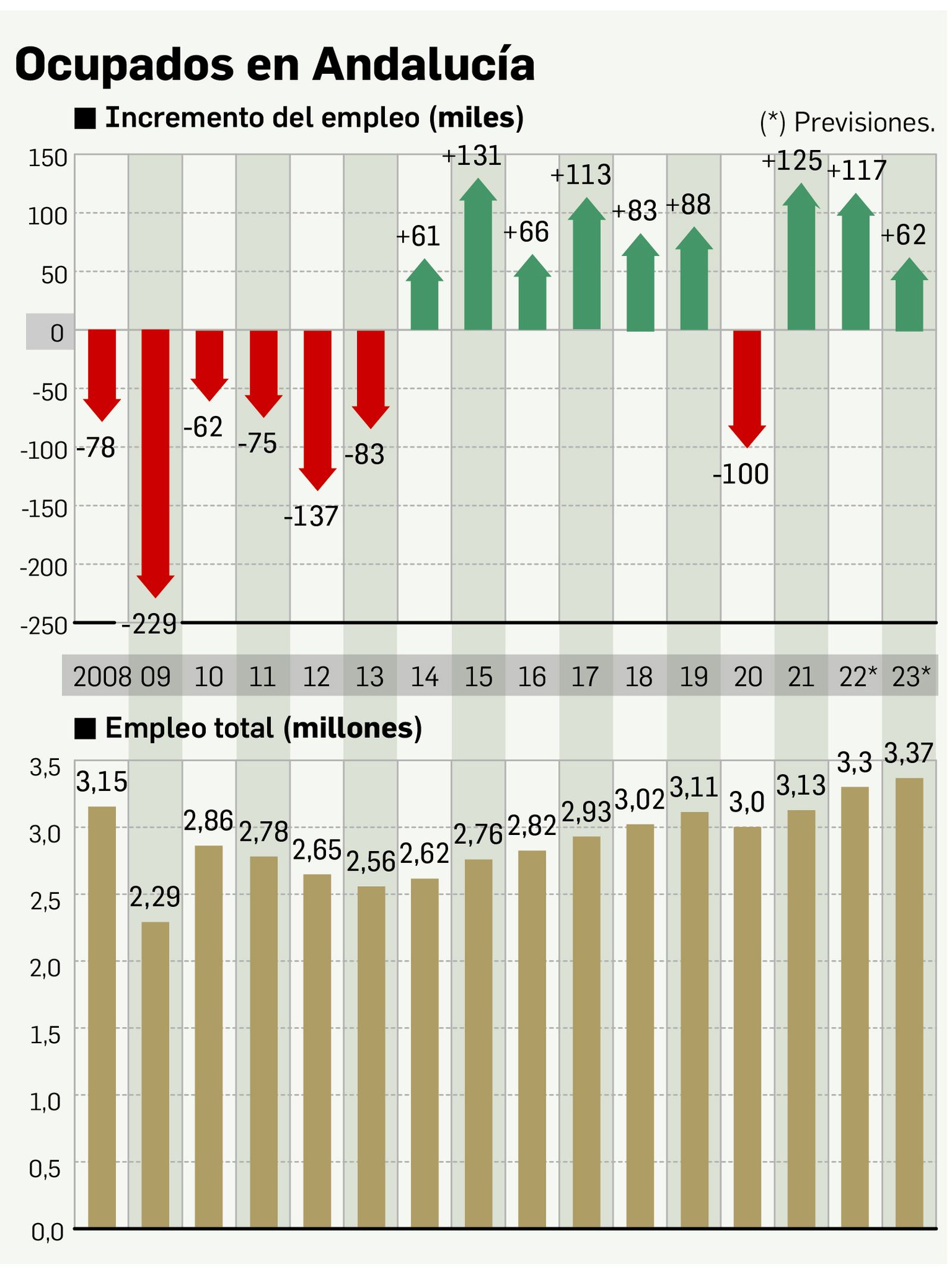 Ocupados en Andalucía