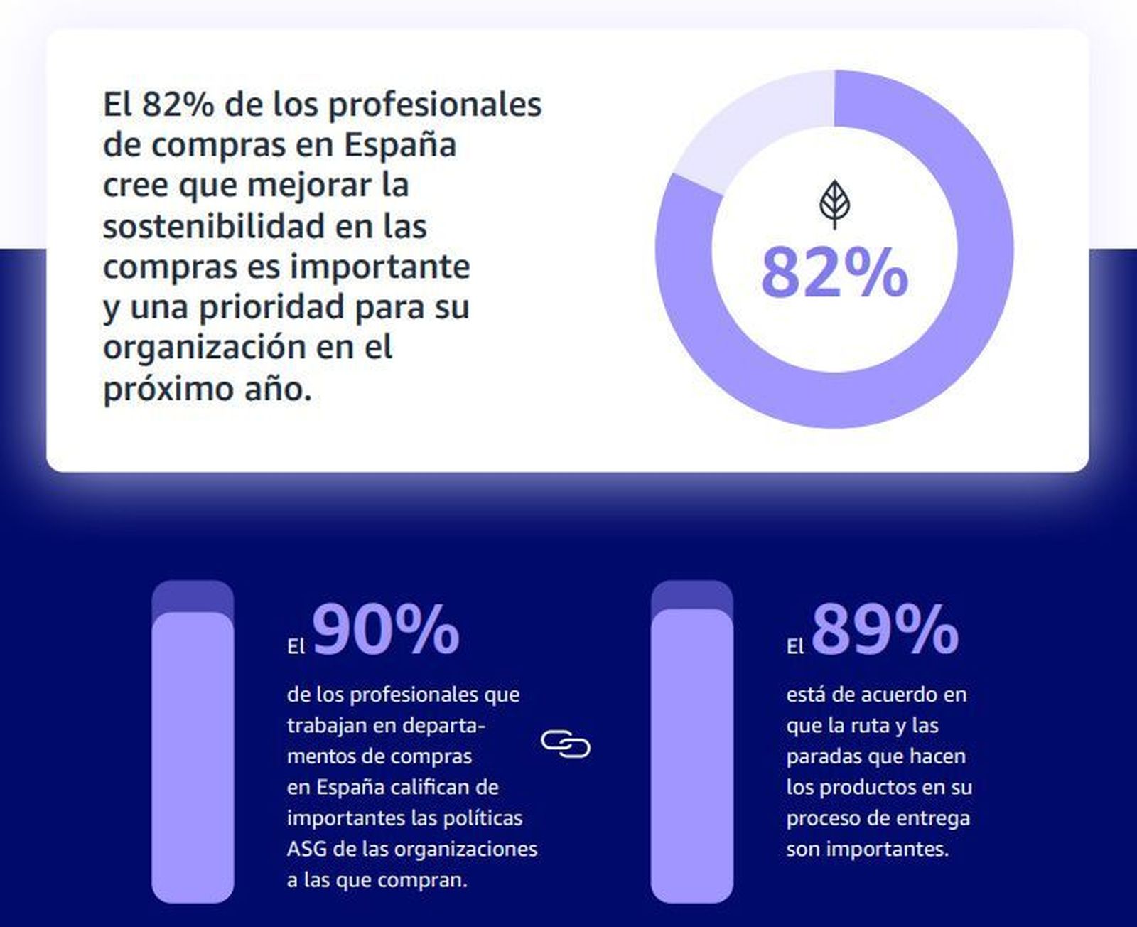 Cuadro del informe de Amazon sobre el estado de las compras empresariales.