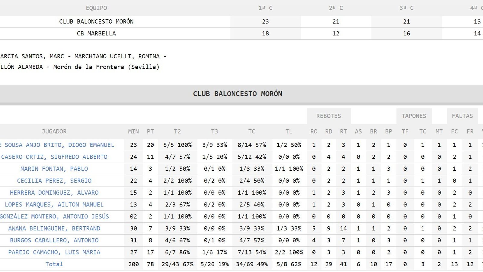 Estadística CB Morón