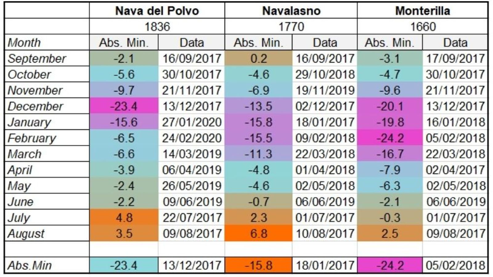 Histórico de temperaturas alcanzadas en diferentes puntos en los Campos de Hernán Pelea.