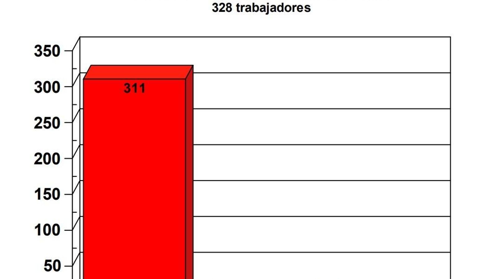 Infografía con el nivel de ocupación de la plantilla del Ayuntamiento de San Fernando.