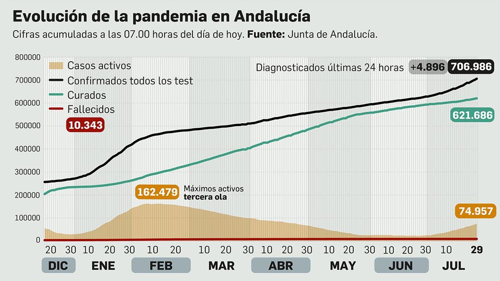 Coronavirus en Andalucía a 29 de julio de 2021.