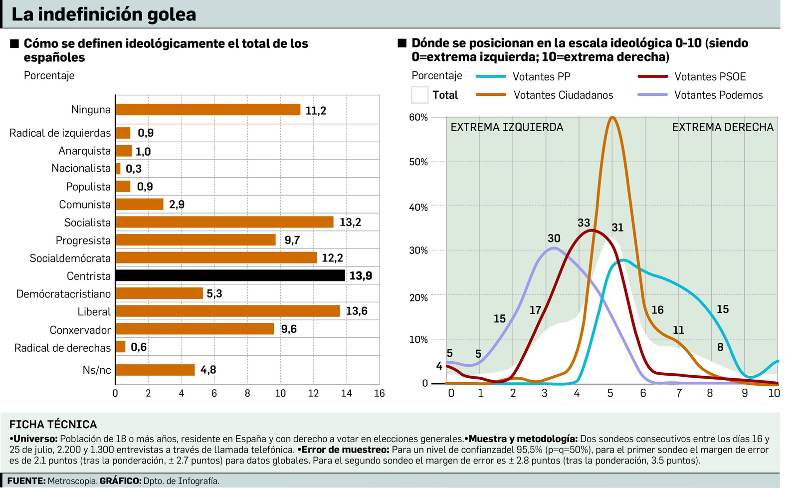 ¿Cómo se perciben ideológicamente  los españoles?