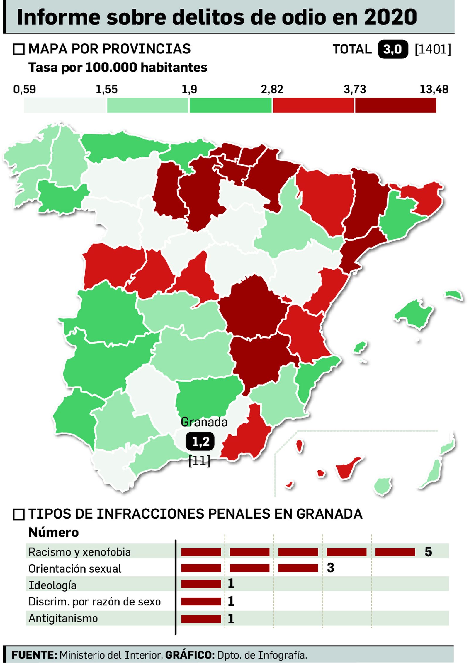 Granada registra la segunda menor tasa de delitos de odio de España