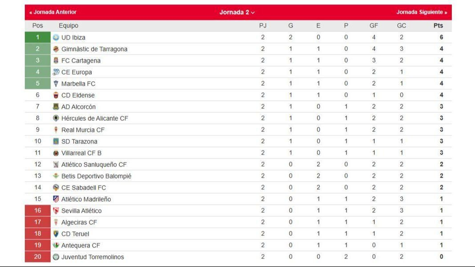 La clasificación del grupo II de la Primera Federación.