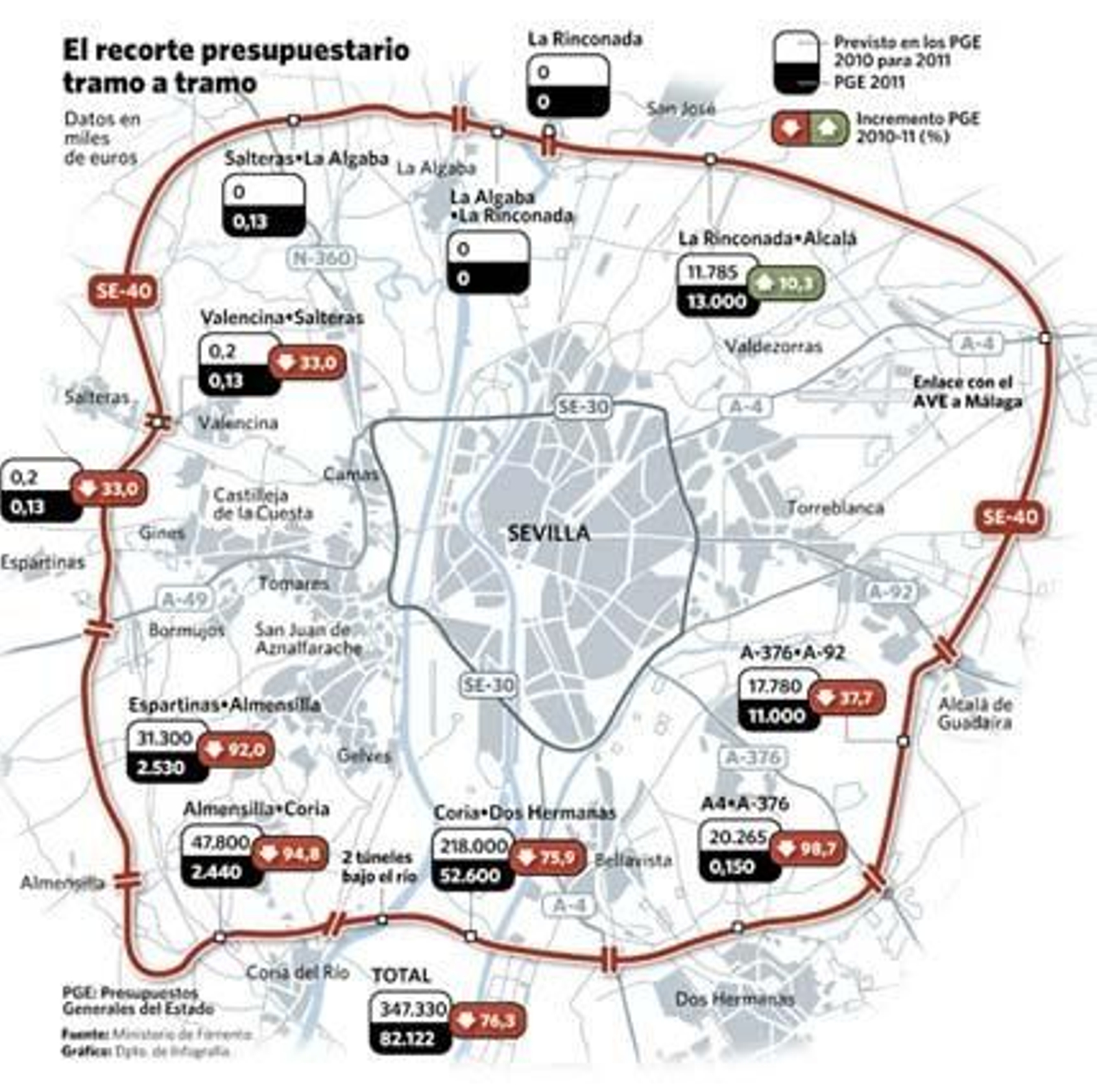 La SE-40 sufre un recorte de 265 millones y un rediseño 'a la baja'