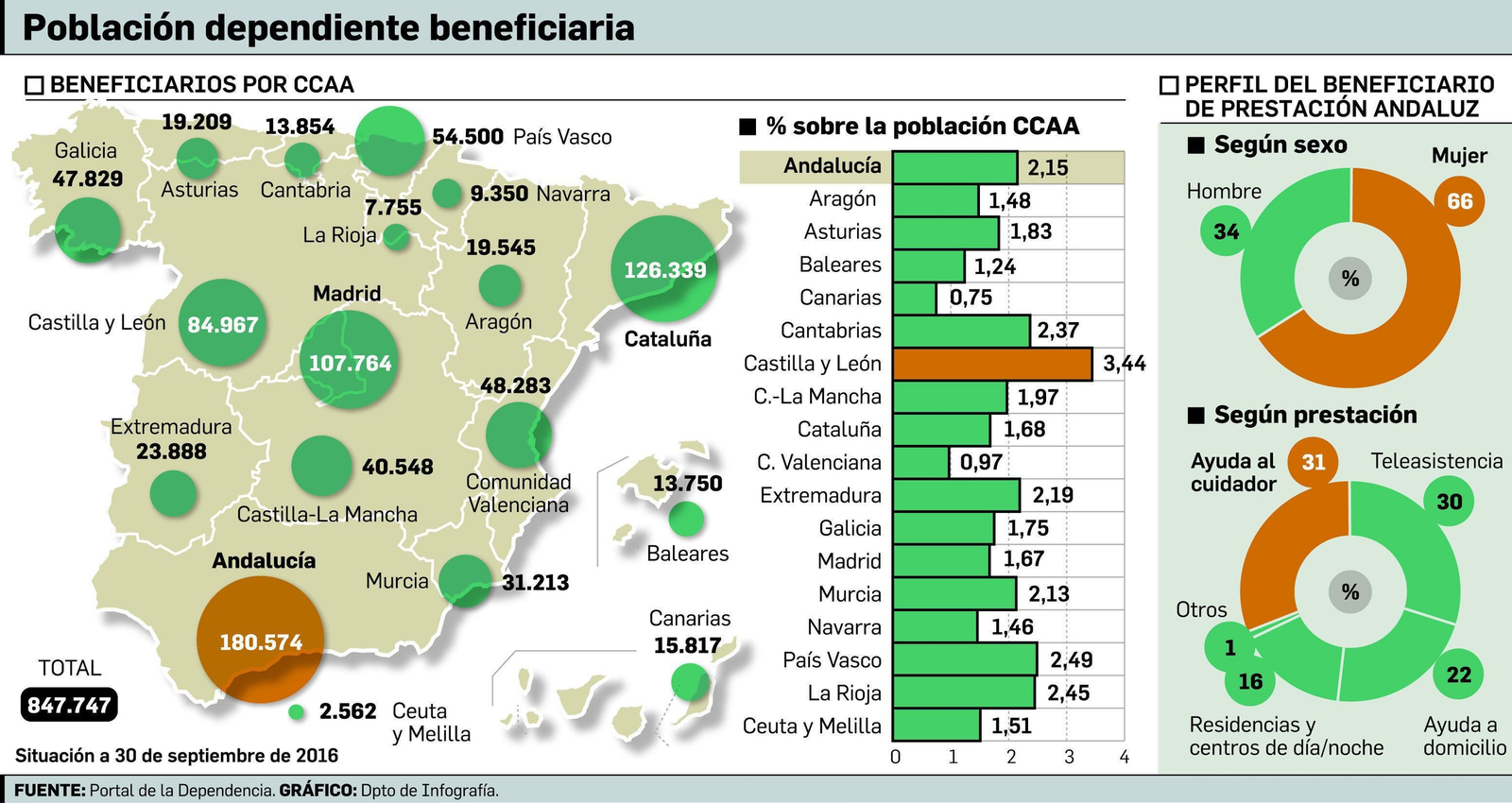 La Junta pone a prueba la capacidad de diálogo del Gobierno con la dependencia