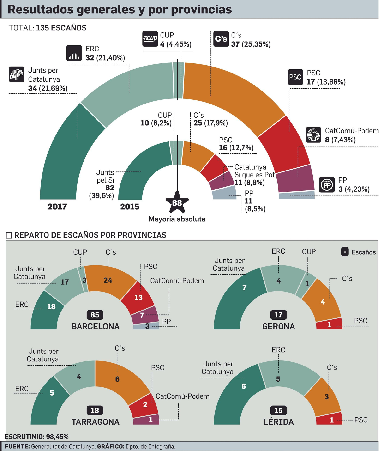 Resultados de las elecciones catalanas