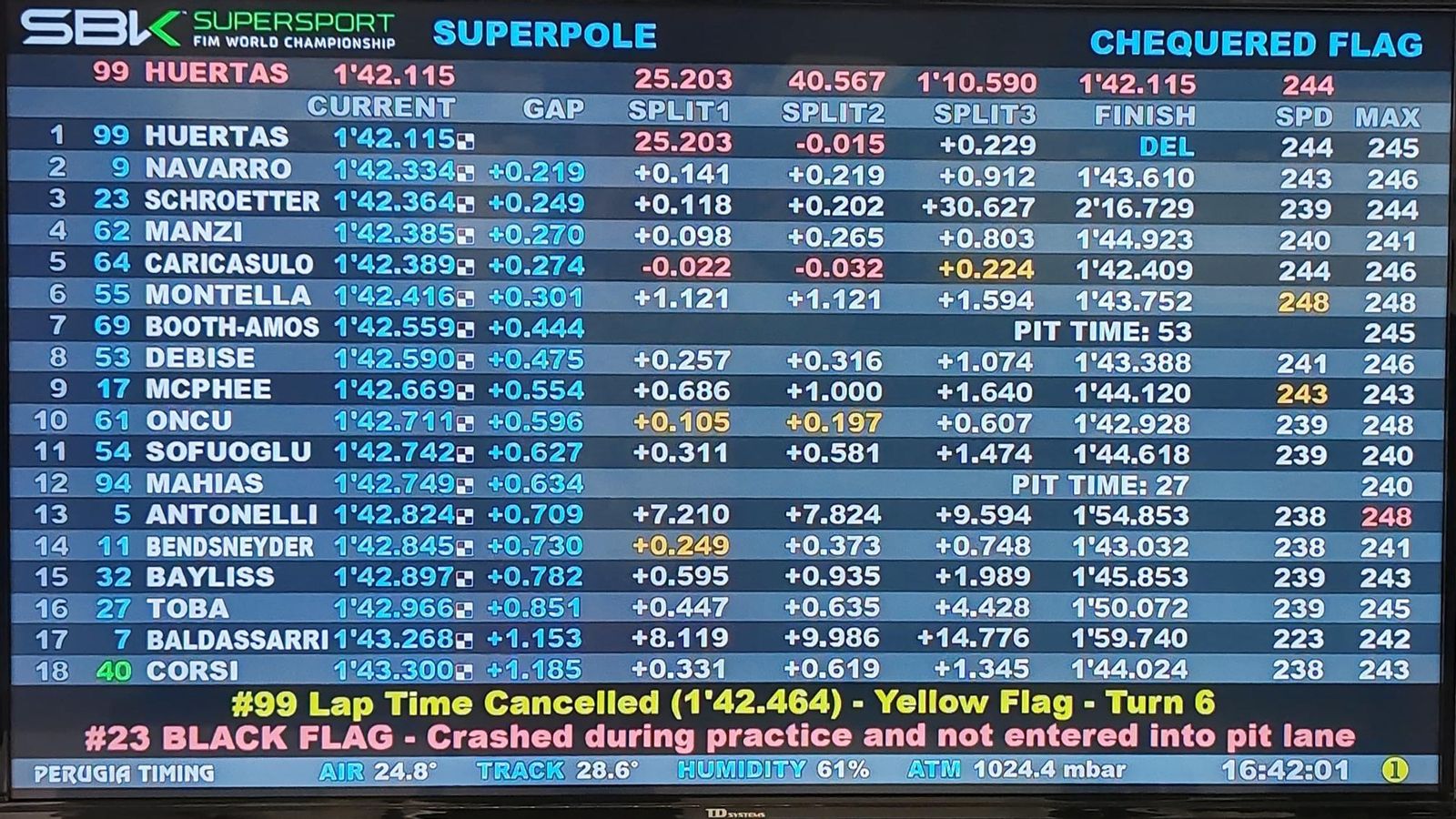 Tiempos de la Superpole de WSSP.