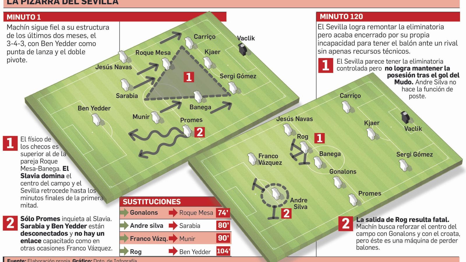 La pizarra del Sevilla.