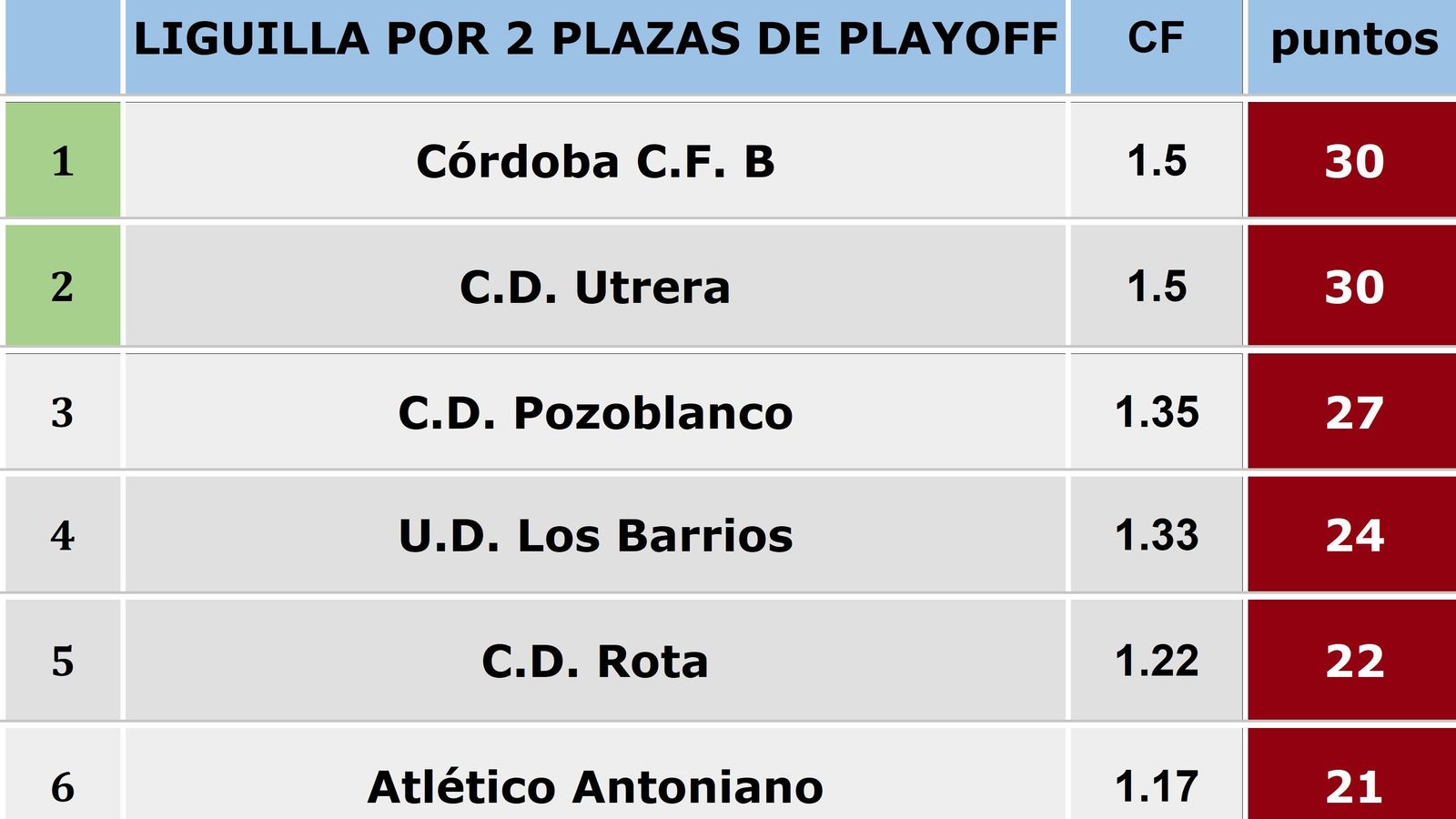 Liguilla por 2 plazas de playoff de ascenso a Segunda RFEF.