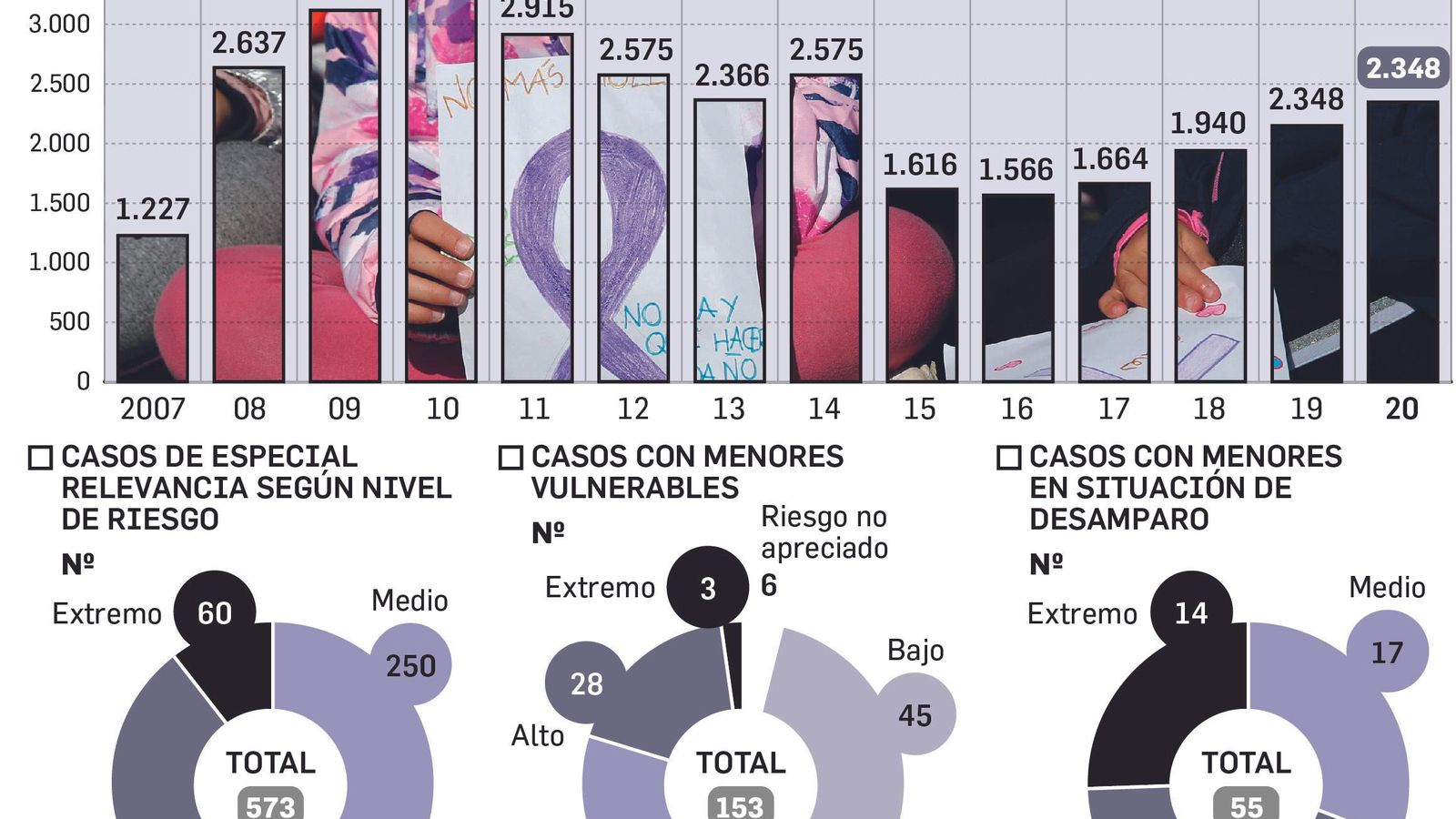 Evolución de los casos activos del sistema VioGén en Almería