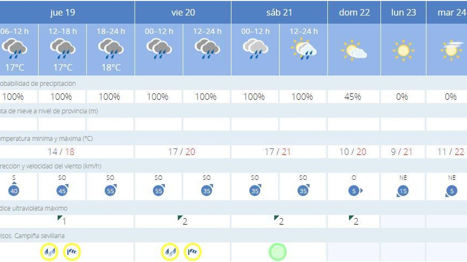 Previsión jueves de Aemet