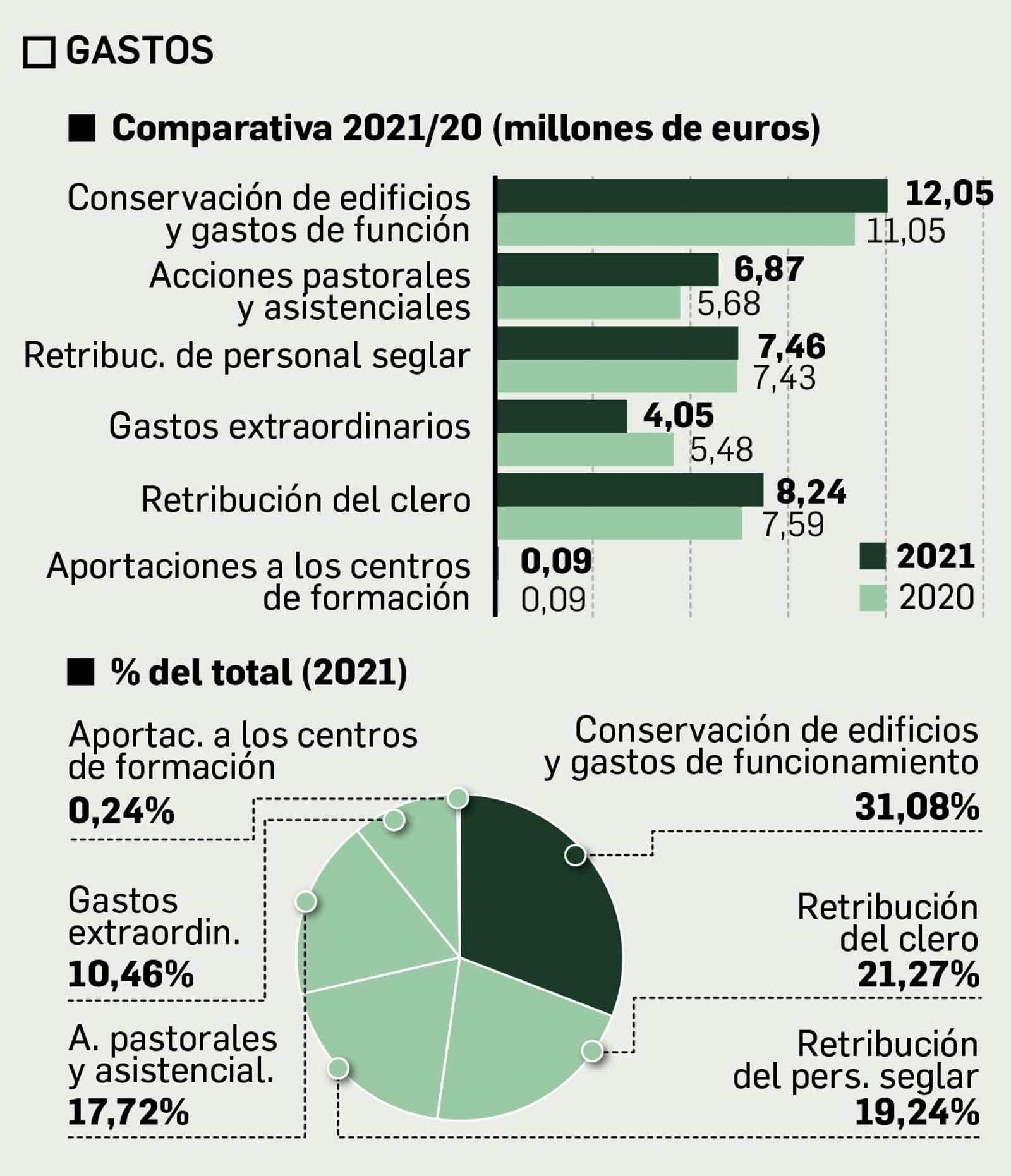 Gastos consolidados de la Archidiócesis de Sevilla Gastos consolidados de la Archidiócesis de Sevilla