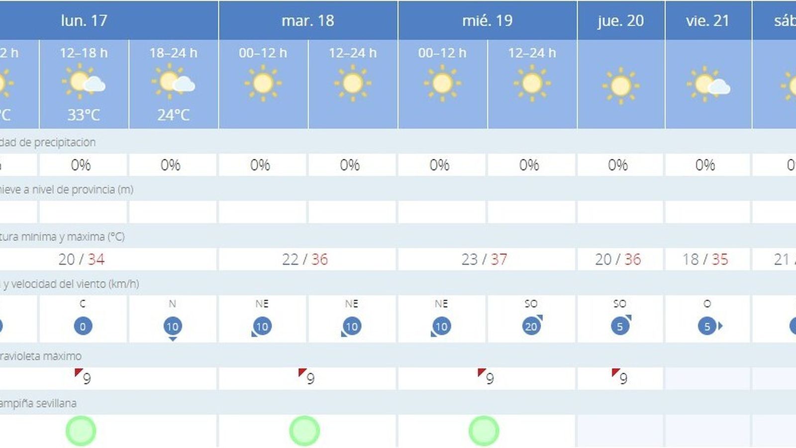 El tiempo para los próximos días.