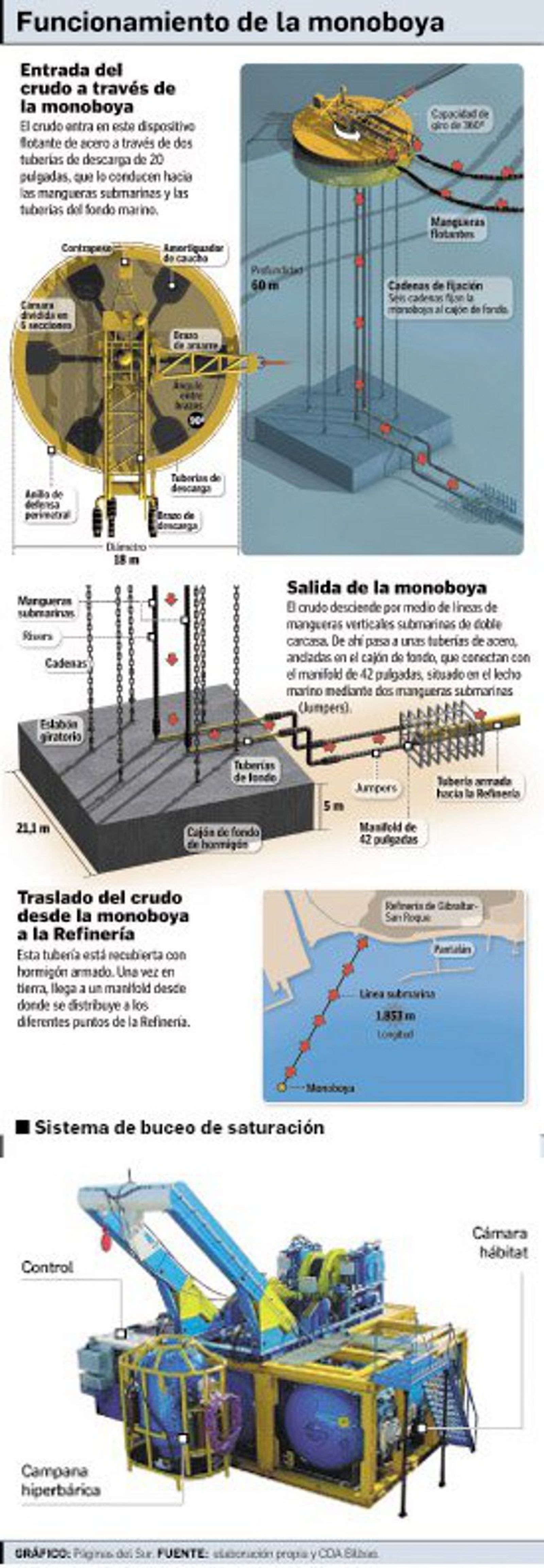 Funcionamiento de la monoboya