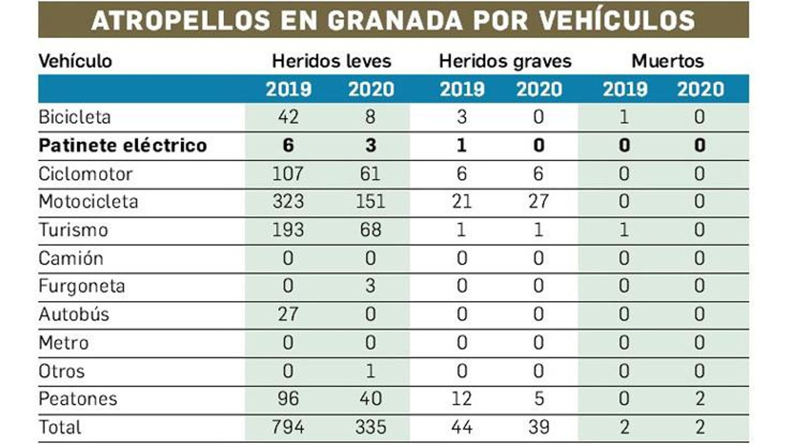 Atropellos por vehículos en Granada