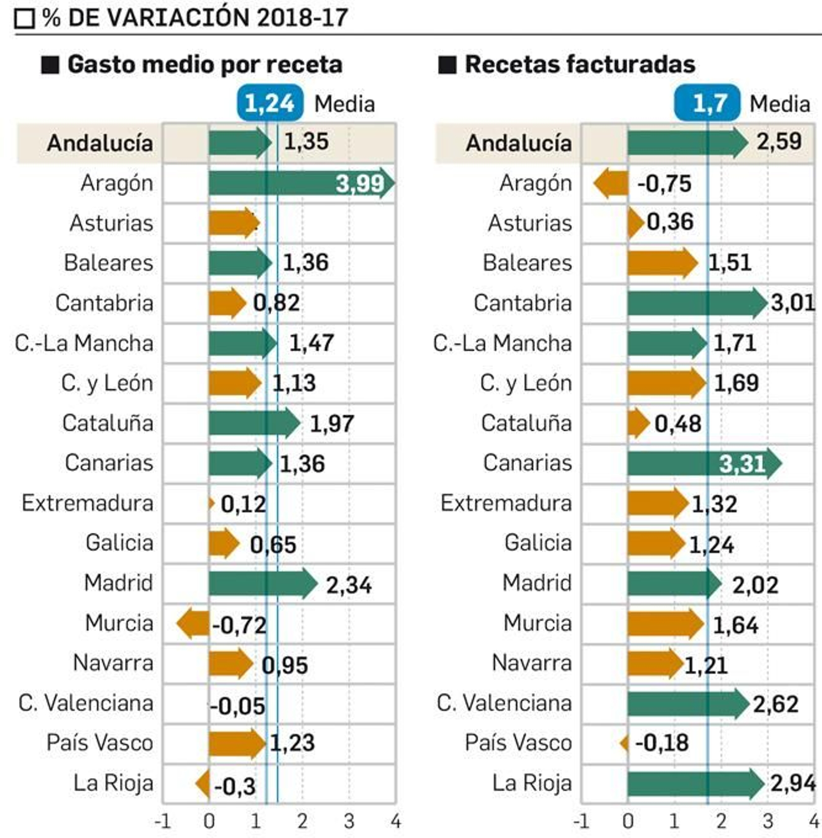 Variación del gasto por recetas