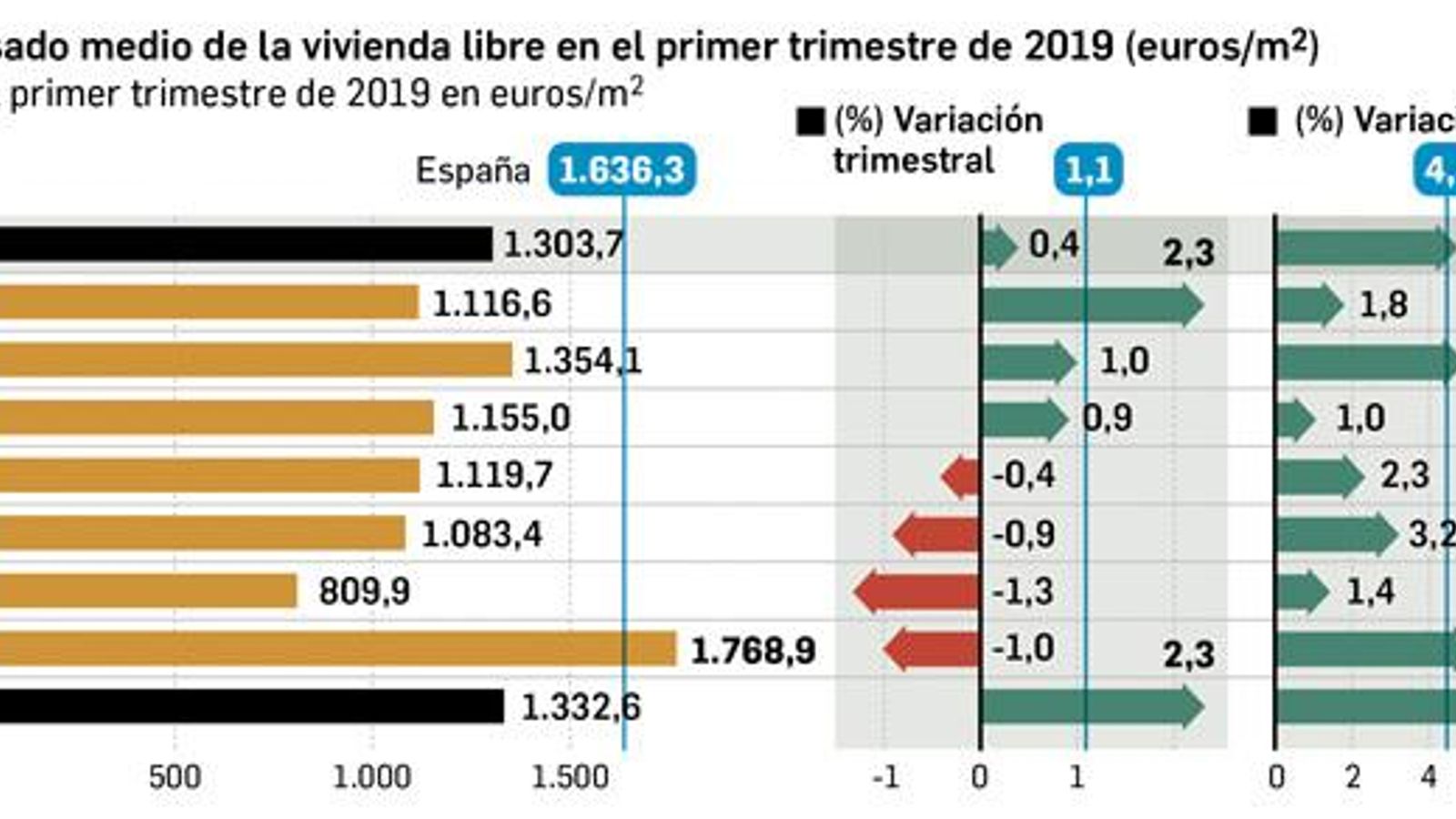 Tasación media de la vivienda libre. Fuente: Ministerio de Fomento.