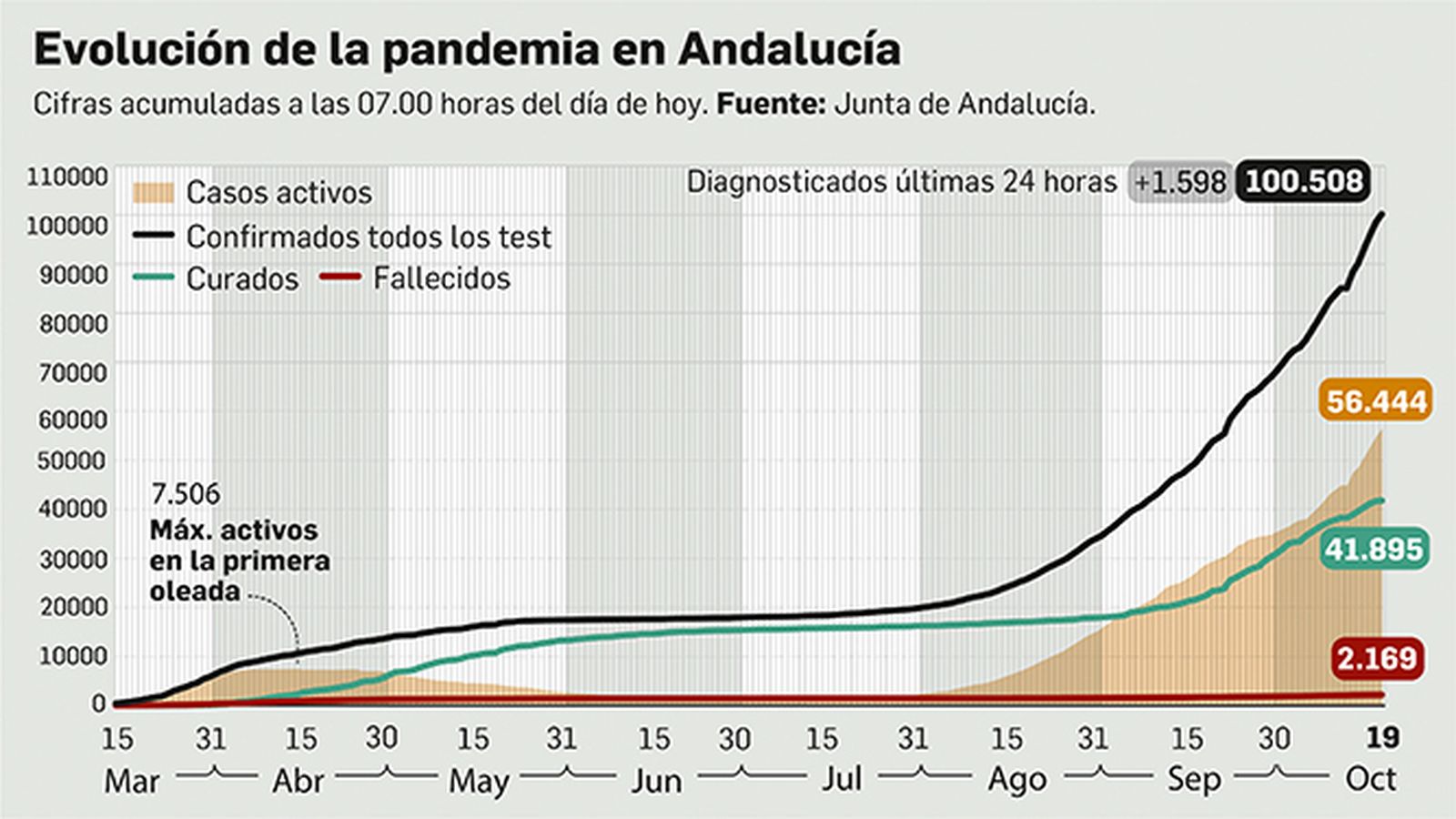 Evolución de la pandemia en Andalucía.