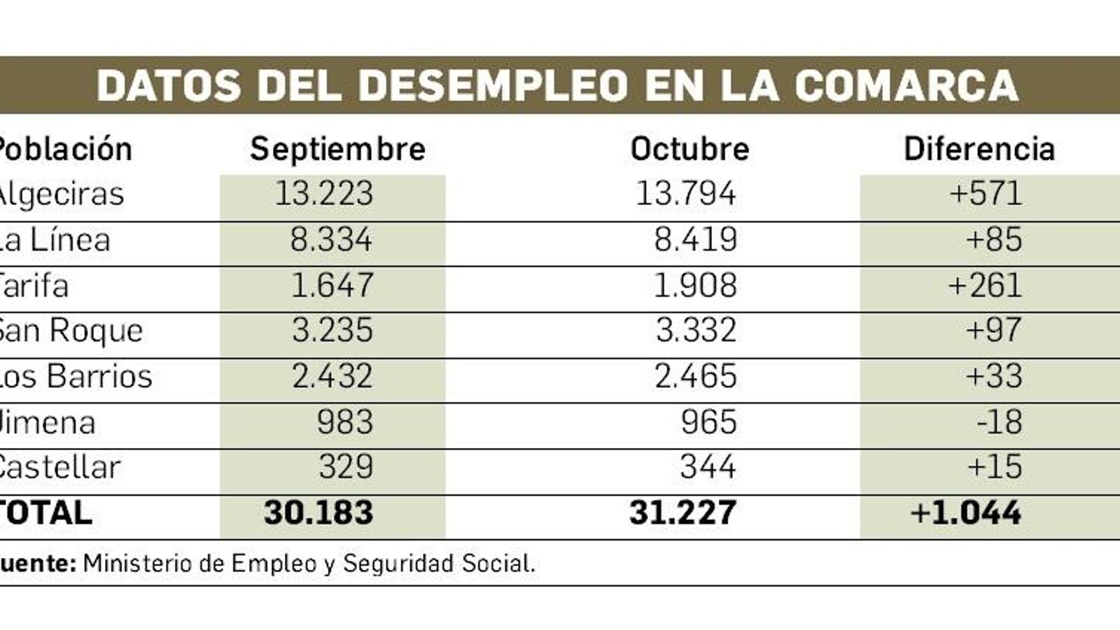 Desempleo en el Campo de Gibraltar (Octubre 2018)