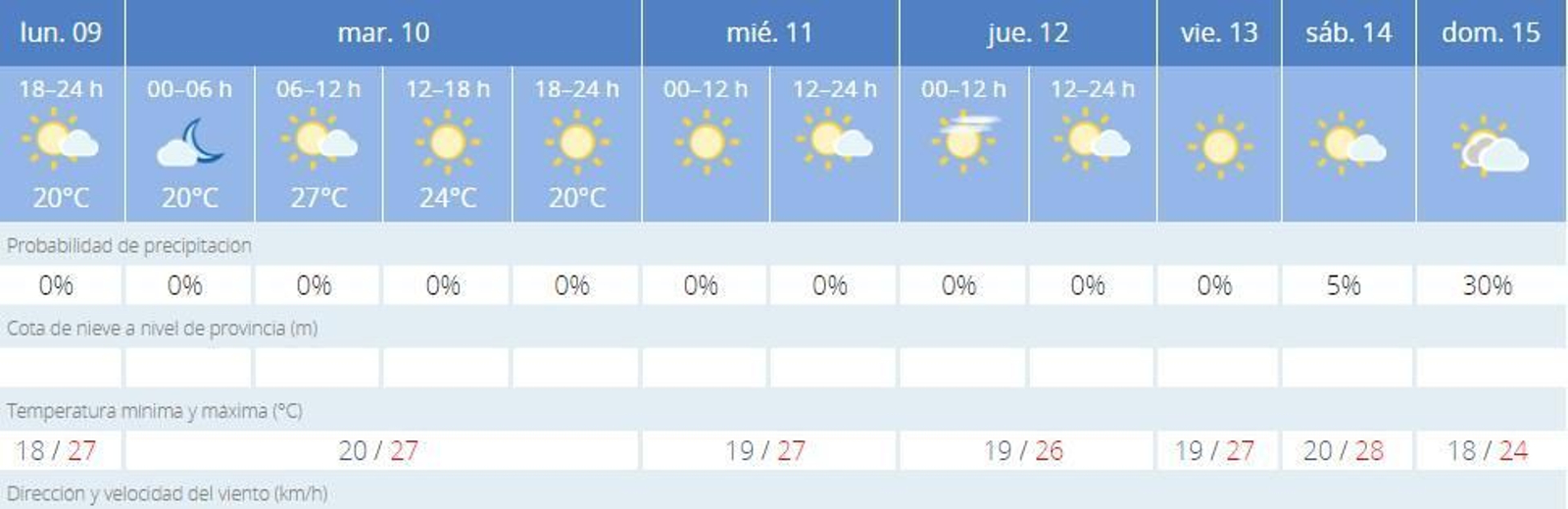 Previsión para la semana en Cádiz.