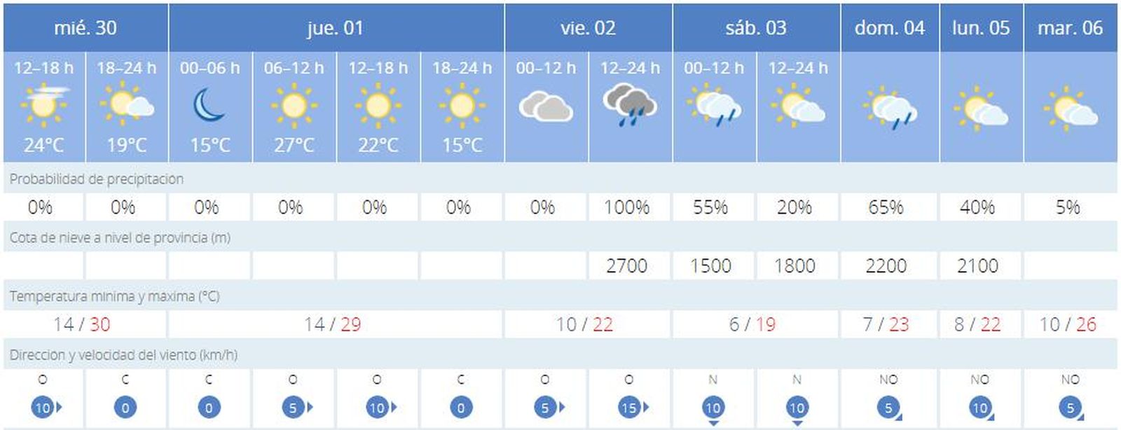 Diez grados menos, lluvia y viento: Así terminará la semana en Granada
