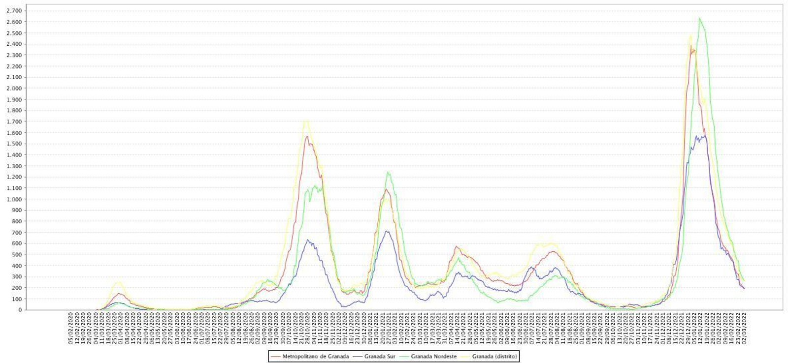 Tasas de incidencia por áreas sanitarias de Granada