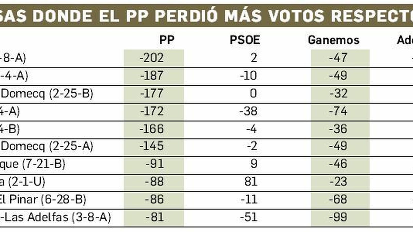 Los resultados del PP