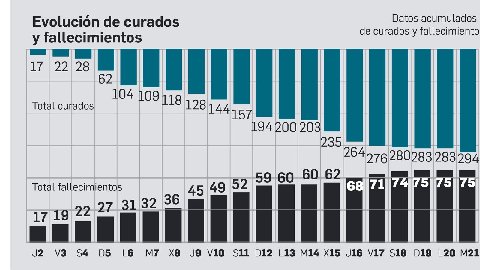 Evolución de curados y fallecimientos