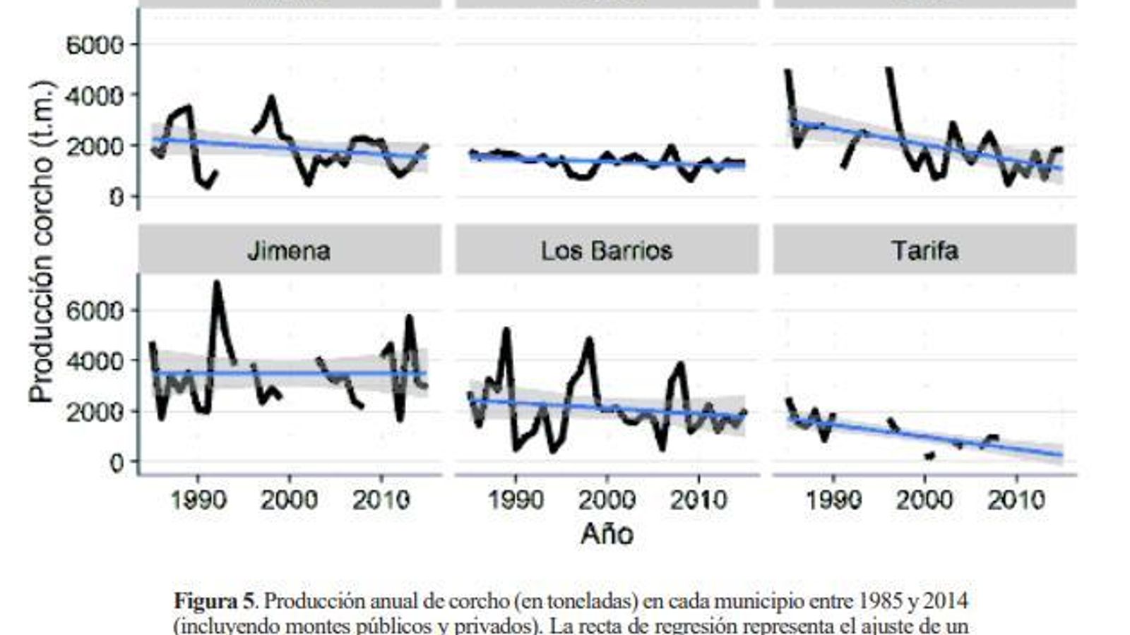 Gráfica del estudio en la que se ve el descenso de producción