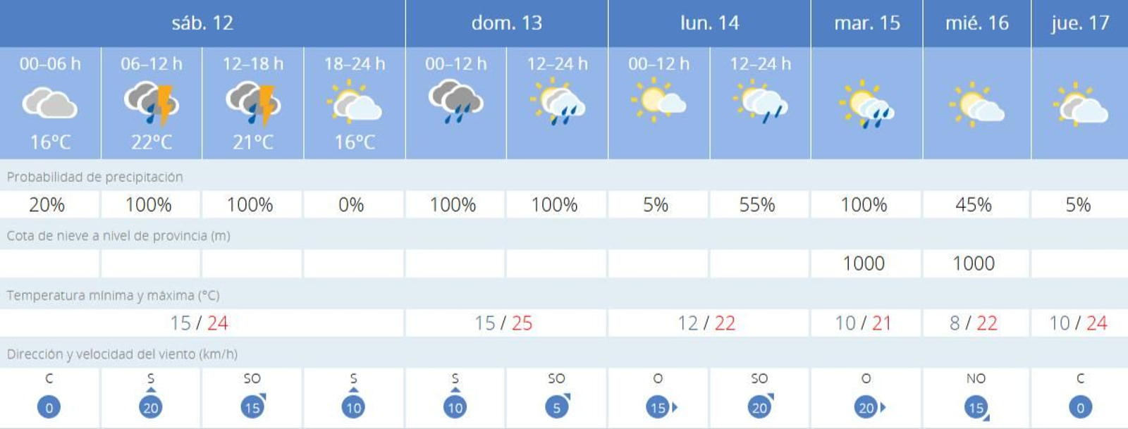 El Tiempo Sevilla Sevilla Predicción 7 días