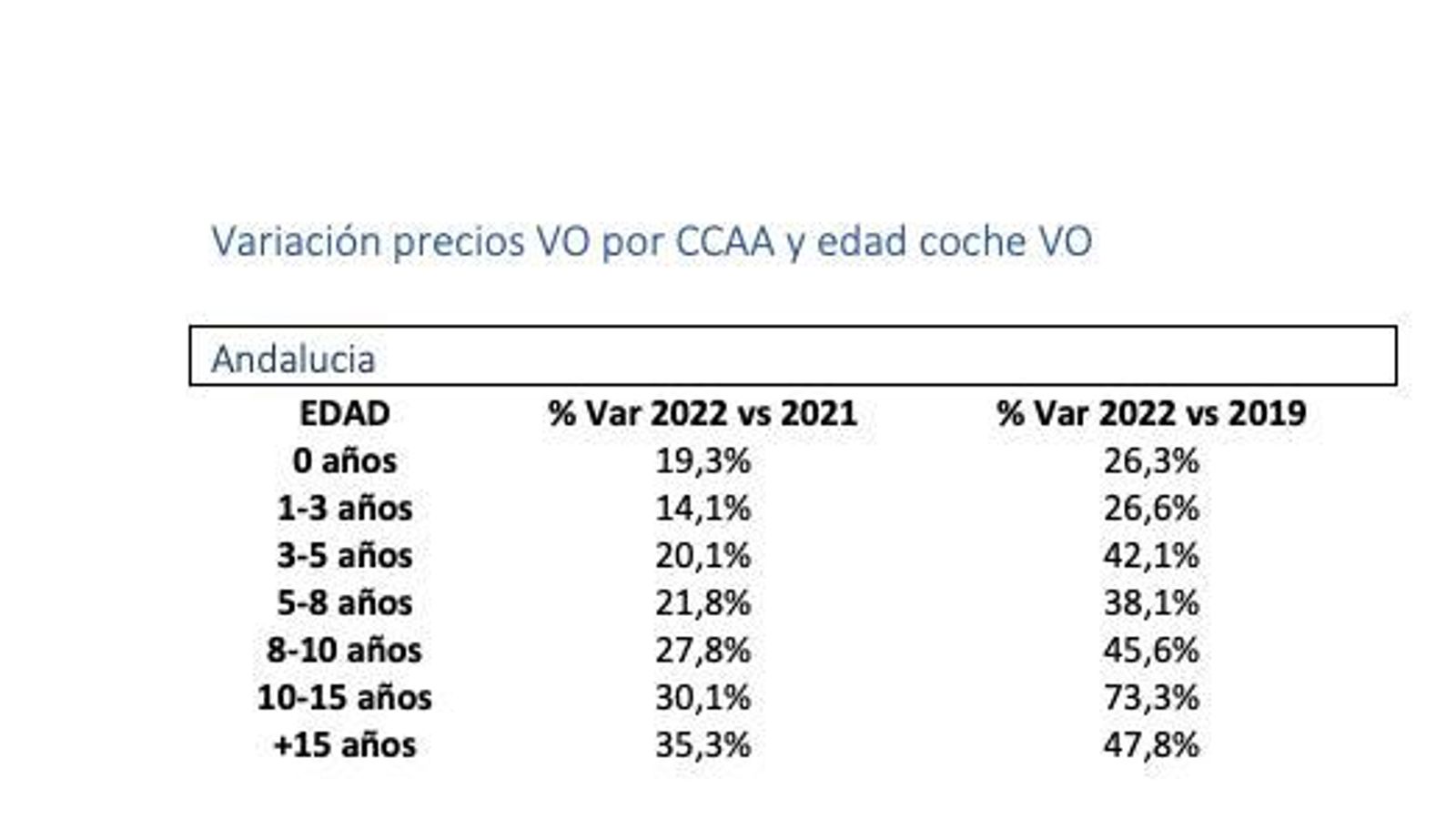 Variación de los precios de los VO conforme a la edad del coche en Andalucía