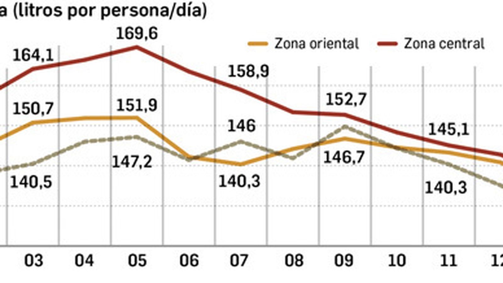 Evolución del consumo de agua per cápita. Fuente: UPO