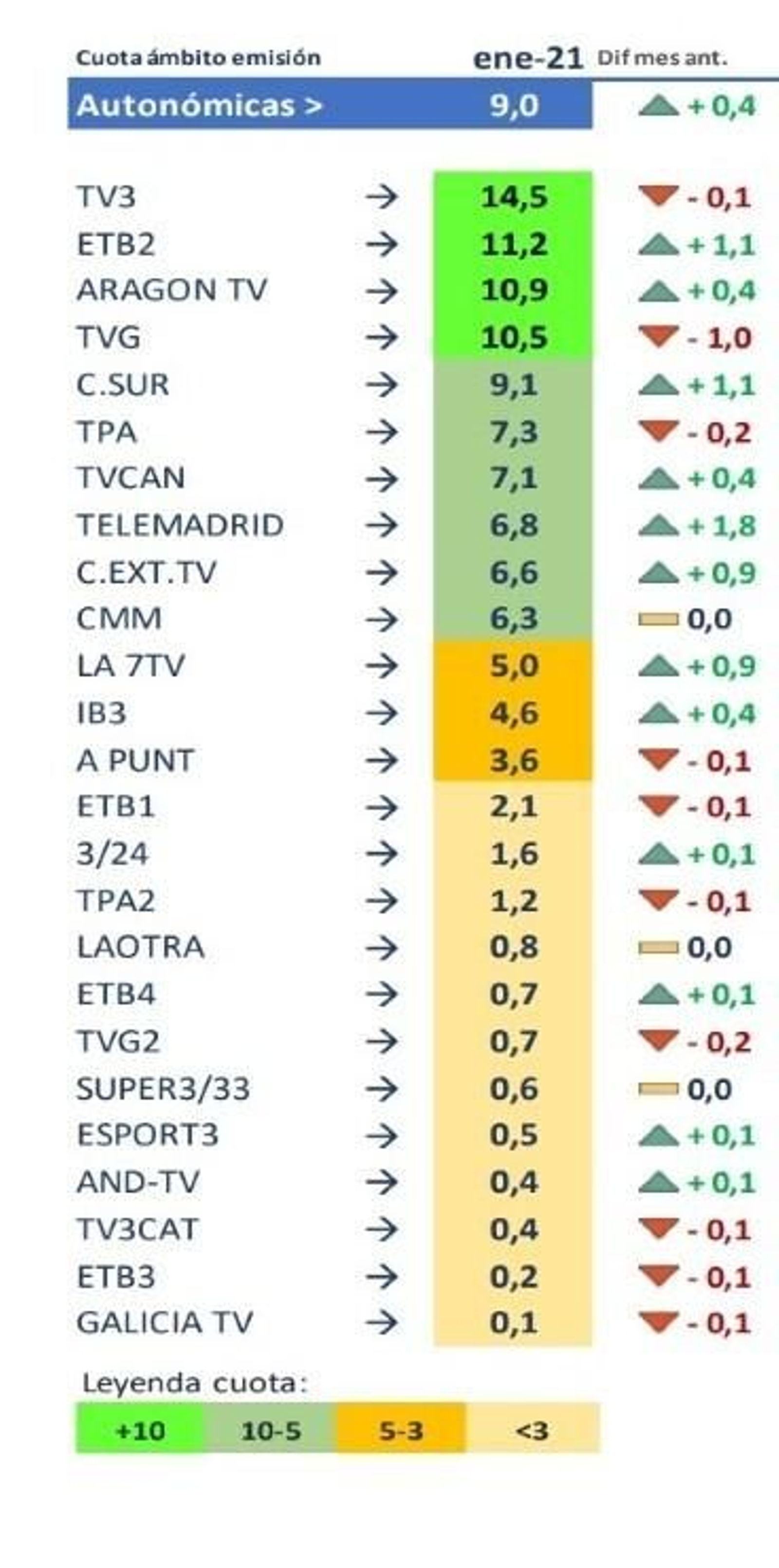 Audiencia de las autonómicas en enero de 2021