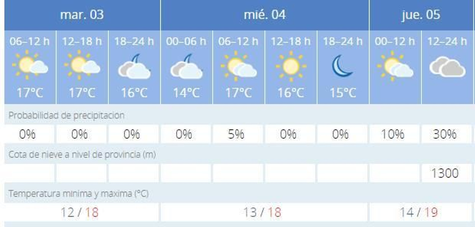 Predicción de Aemet para Cádiz. Predicción de Aemet para Cádiz.