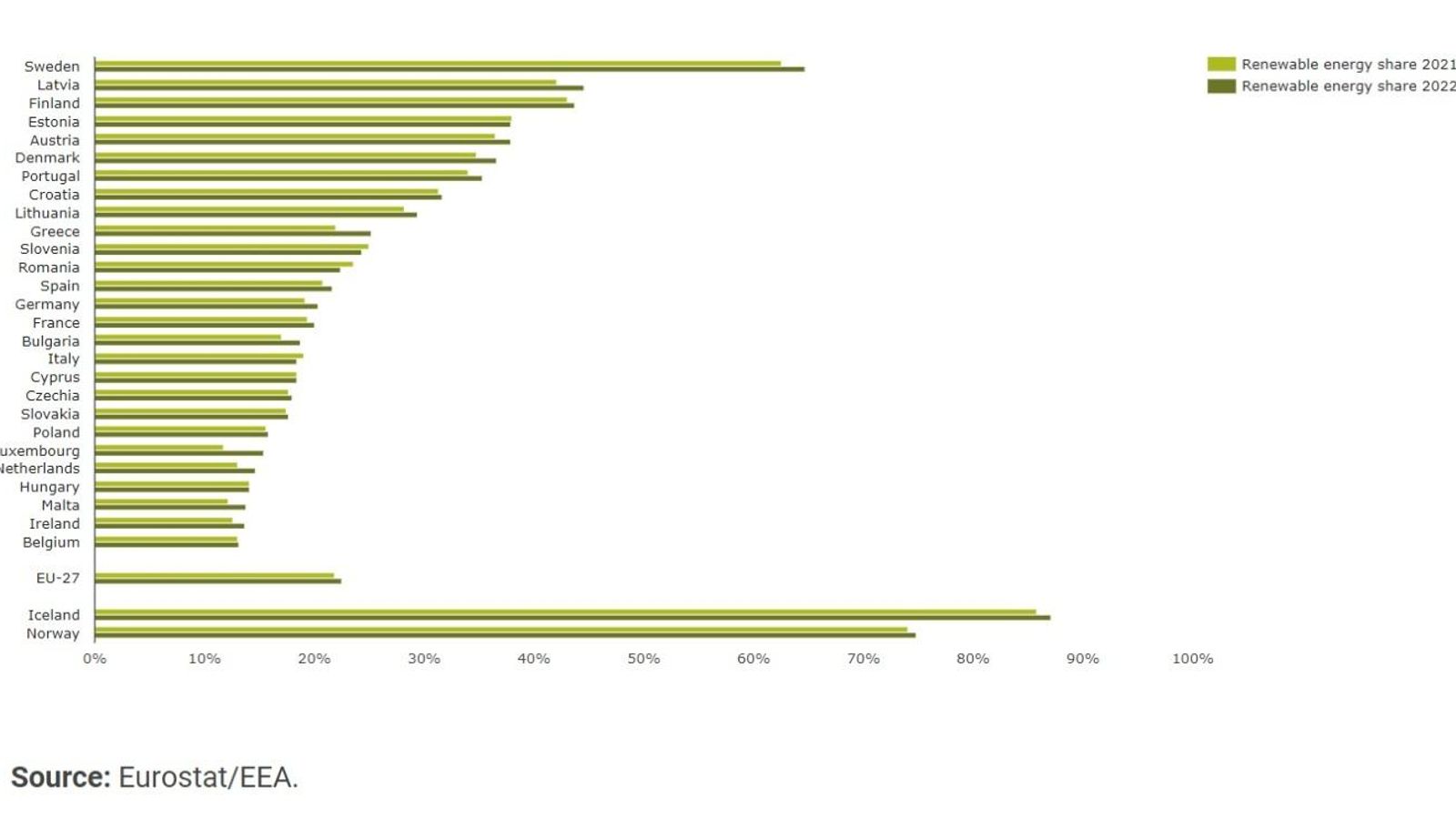 Indicador relativo al porcentaje de consumo de energía procedente de fuentes renovables en Europa.