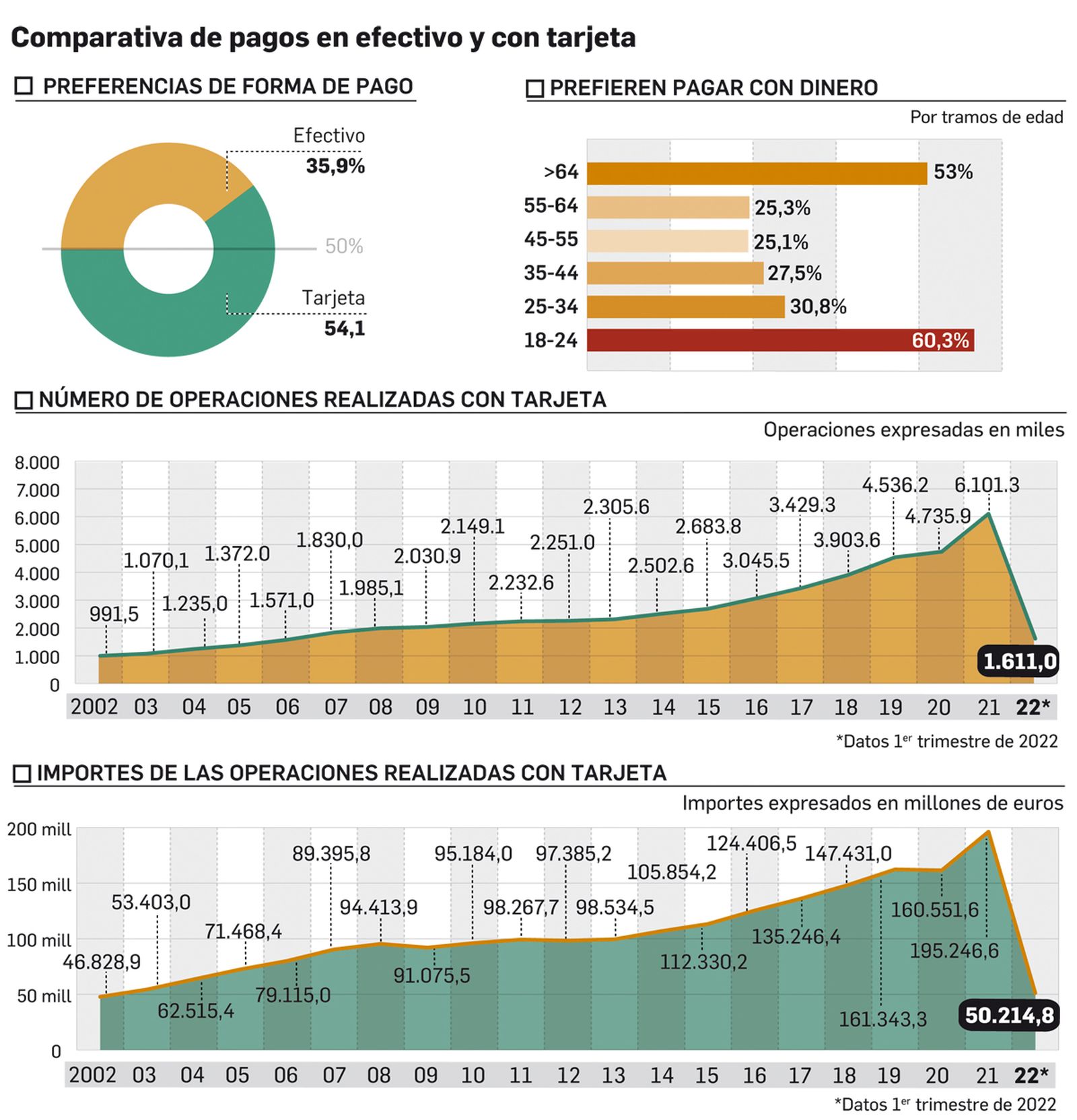 Comparativa del pago en efectivo y con tarjeta