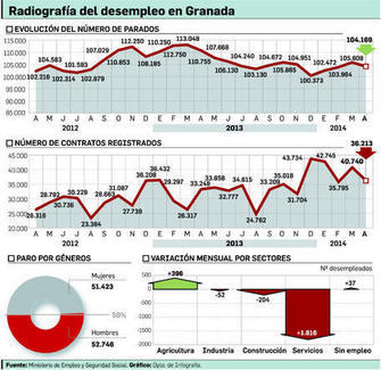 La temporada alta saca del paro a 1.639 granadinos en el mejor abril desde 1999