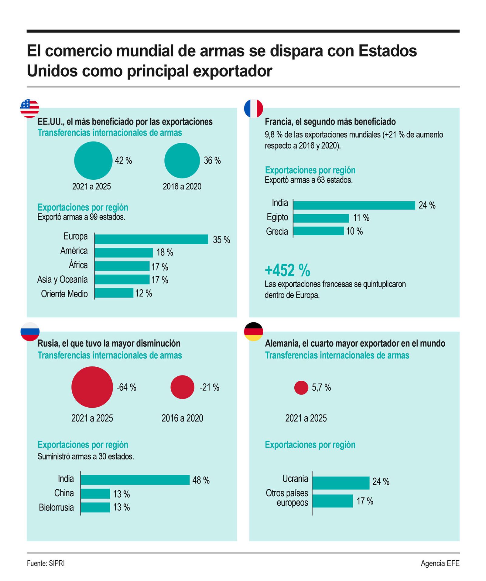 El comercio mundial de armas.