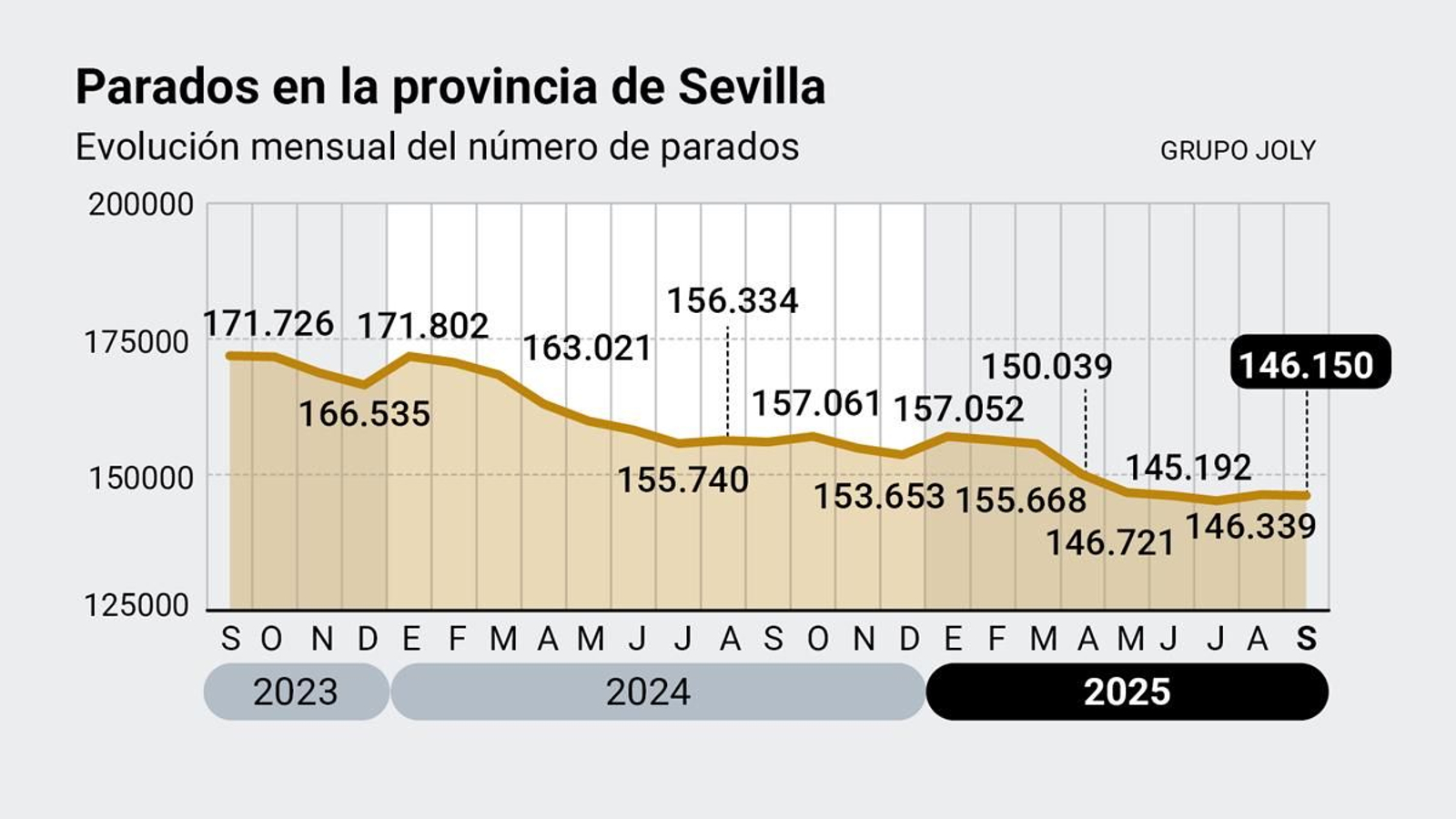 Parados en la provincia de Sevilla. Fuente: Ministerio de Trabajo y Ministerio de Inclusión