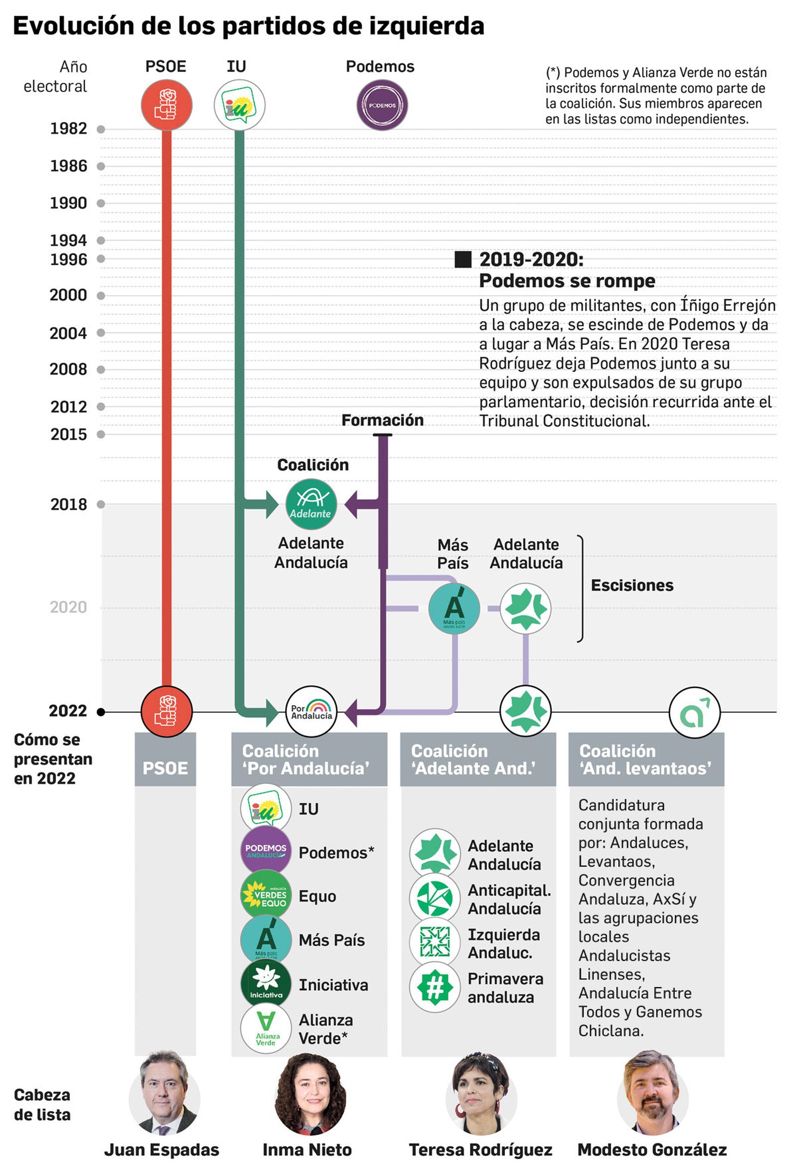 Evolución de los partidos de izquierda en las elecciones andaluzas
