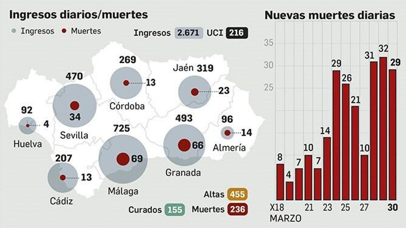 Evolución de casos de coronavirus en Andalucía. Evolución de casos de coronavirus en Andalucía.